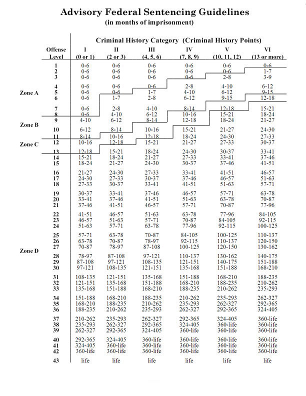 Federal Sentencing Guidelines